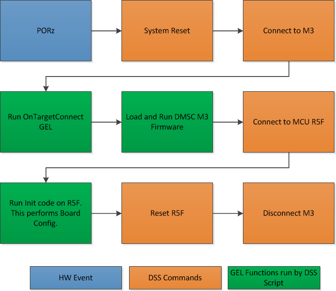 ../_images/AM65x_Advanced_Flow.png