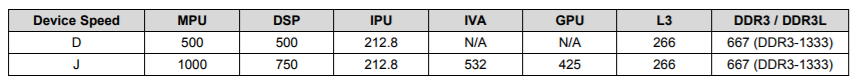 ../_images/AM5706_Speed_Grades.png