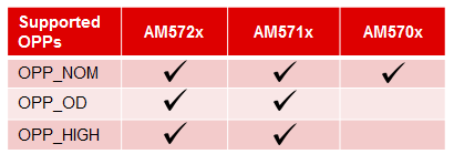 ../_images/AM57xx_OPP.png