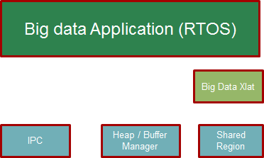 ../_images/Big_Data_IPC_RTOS_Software_blocks.png