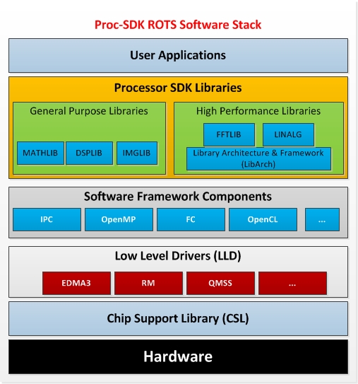 ../_images/Lib_sw_stack_rtos.jpg