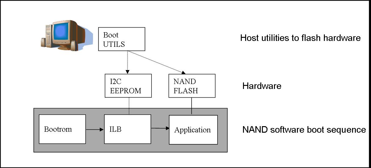 ../_images/Nandboot.jpg