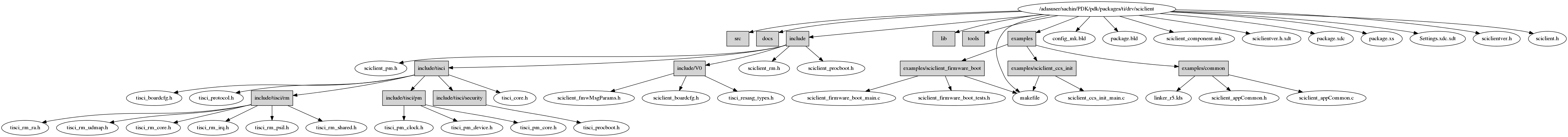 ../_images/sciclient_dirTree.png