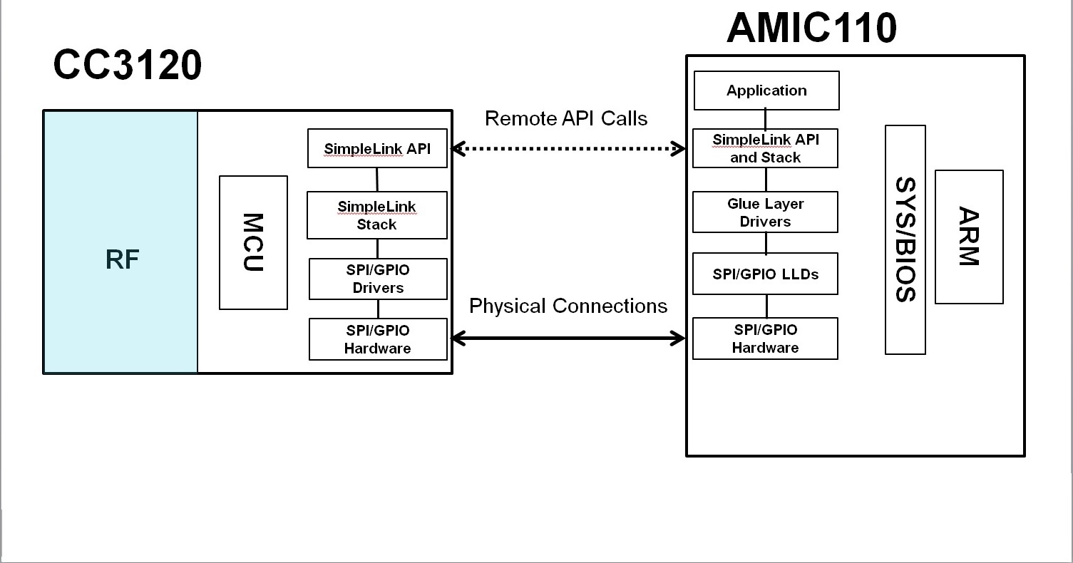 ../_images/sl_wifi_demo_overview.jpg