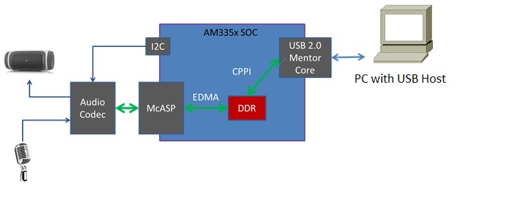 ../_images/Am335x_usb_ac_bd.jpg