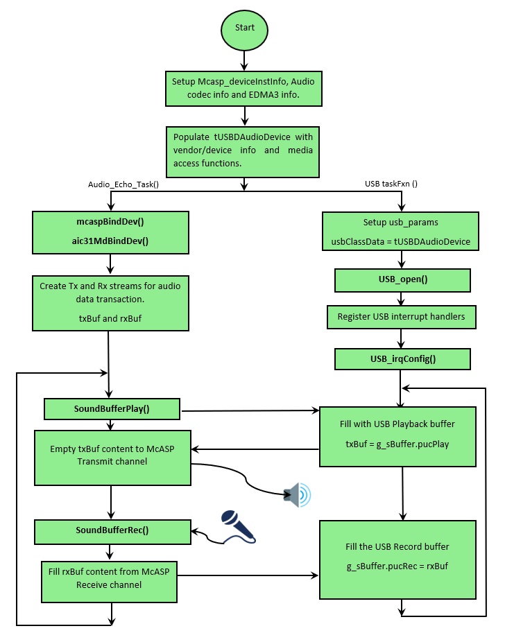 ../_images/USB_Audio_class_flowchart.jpg