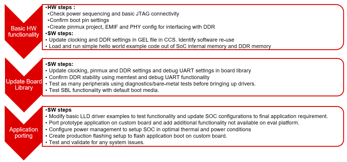 ../_images/prsdk_rtos_custom_board_porting_steps.png