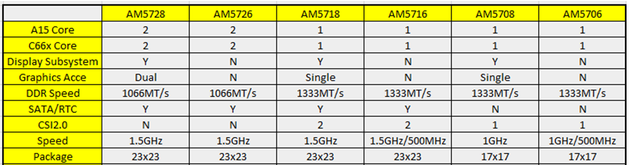 ../_images/AM572x_AM571X_AM570x_Comparison.png